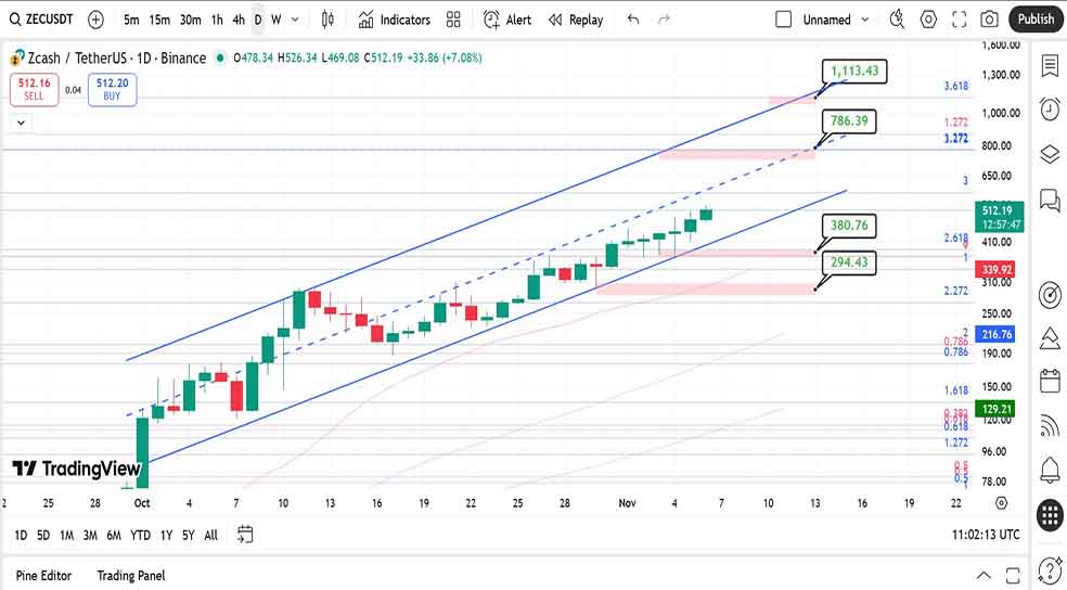 نمودار روزانه در تحلیل ارز زی کش (ZEC) امروز
