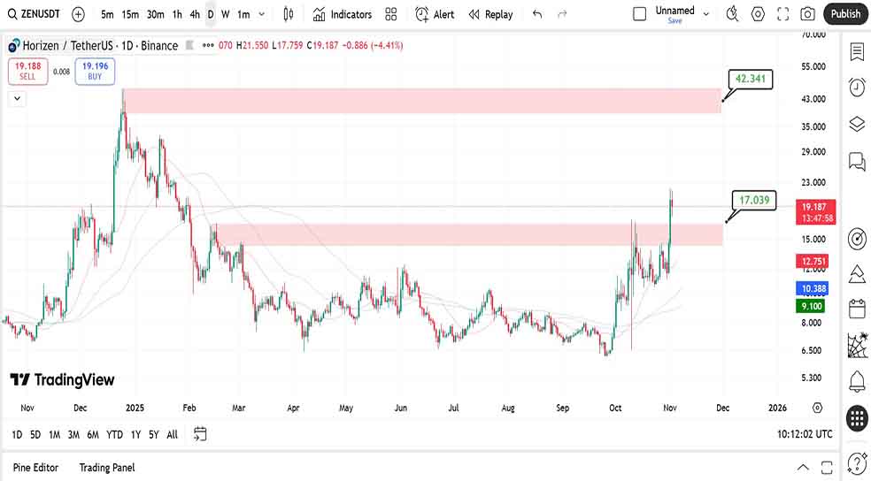 نمودار روزانه در تحلیل امروز ارز هورایزن (ZEN)