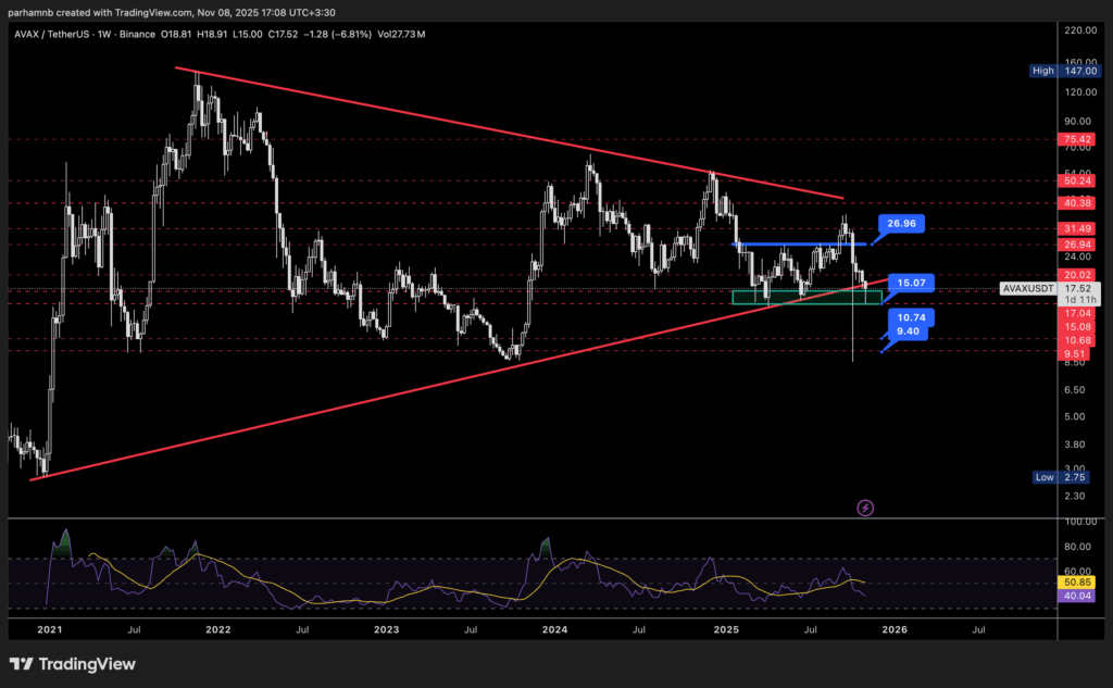 تحلیل ارز دیجیتال آوالانچ