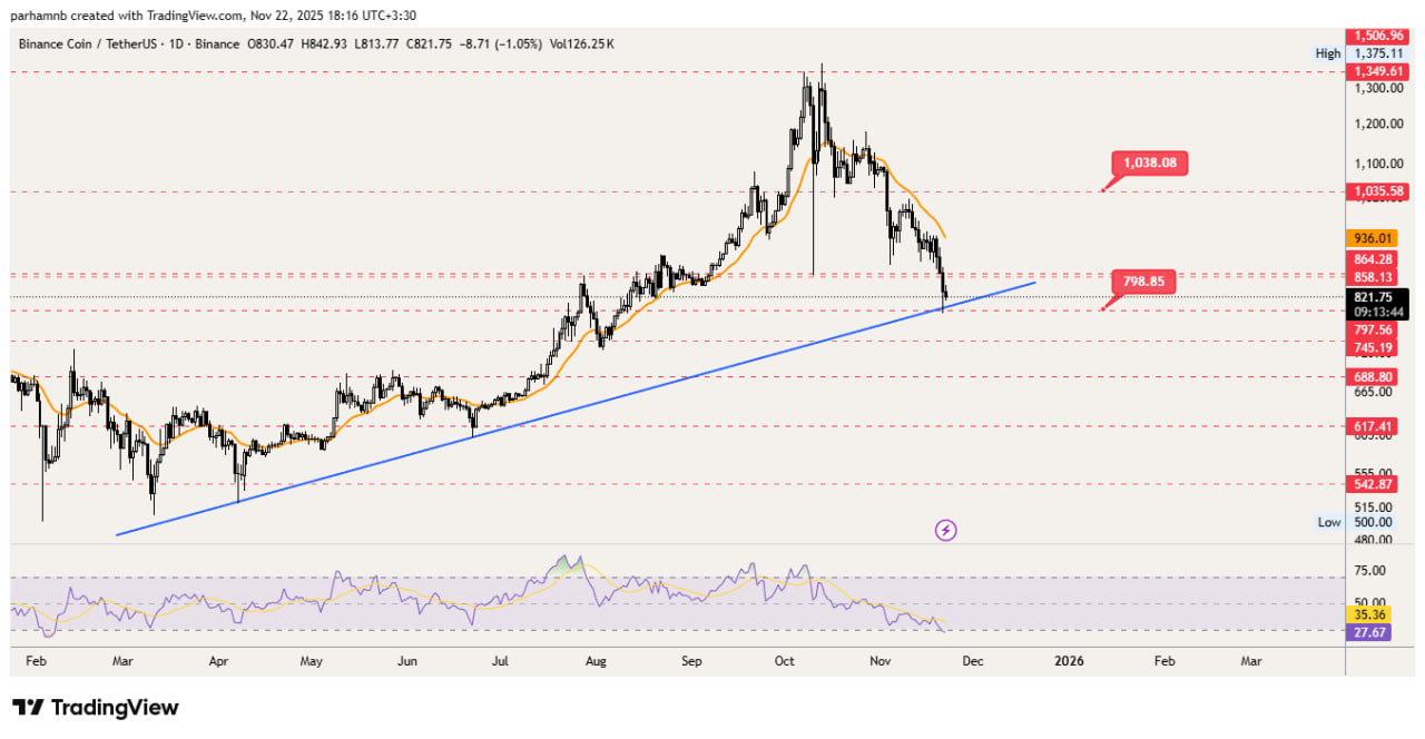 بایننس کوین (BNB): بازار در انتظار واکنش به حمایتهای حیاتی