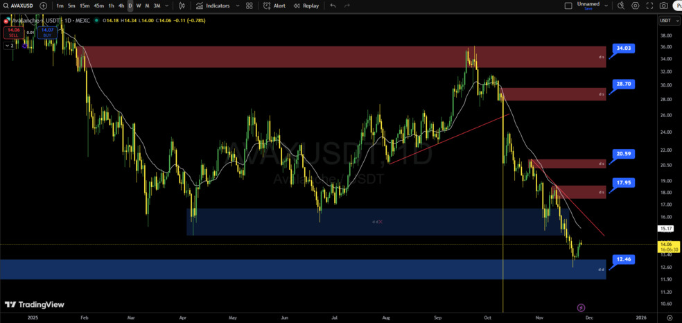 تحلیل تکنیکال آواکس