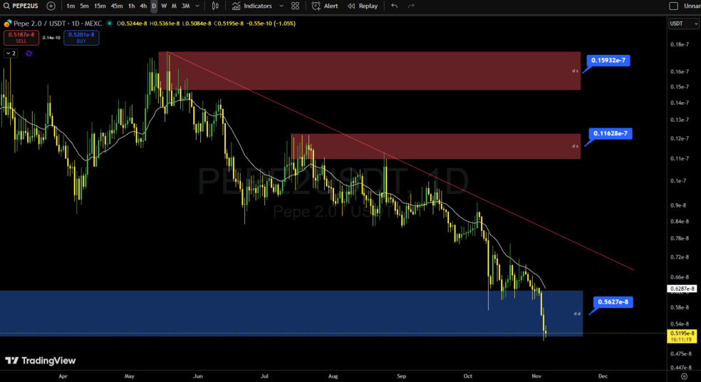 تحلیل تکنیکال پپه۲