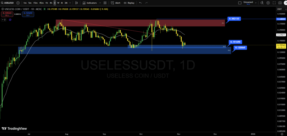 تحلیل تکنیکال یوزلس کوین
