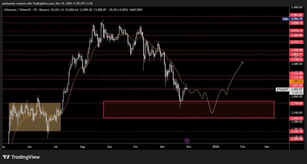 نمودار روزانه اتریوم