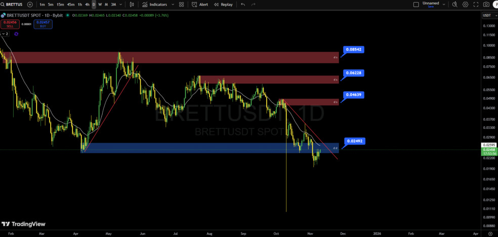 تحلیل تکنیکال برت