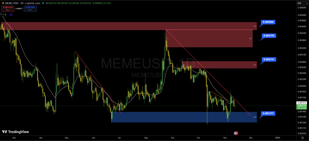 تحلیل تکنیکال میم کوین