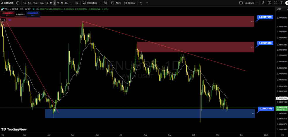 تحلیل تکنیکال ون