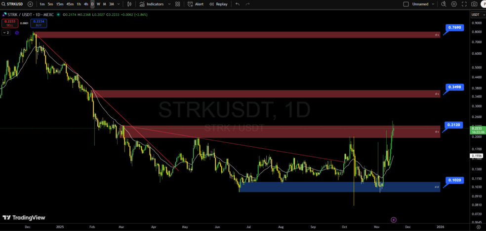تحلیل تکنیکال استارک نت