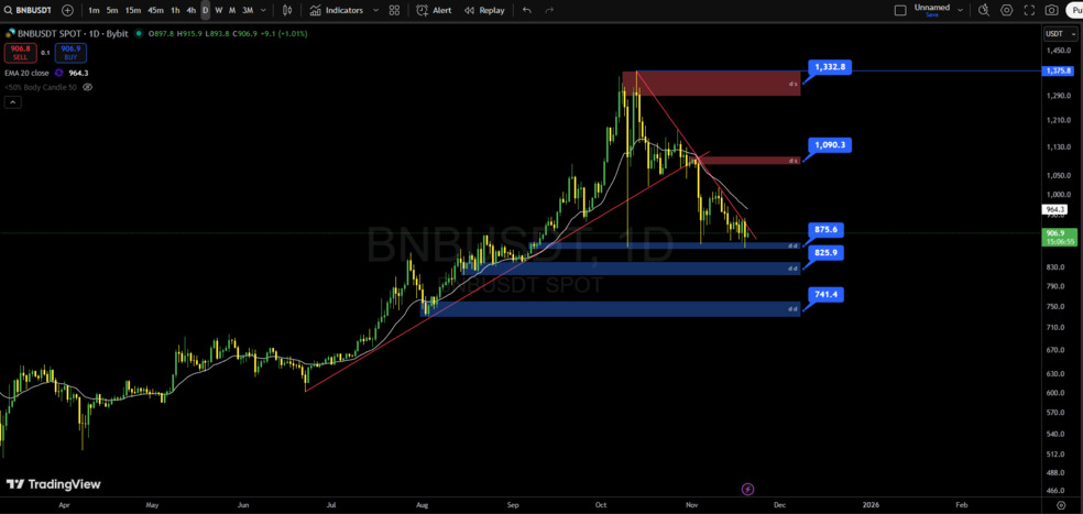 تحلیل تکنیکال بایننس کوین