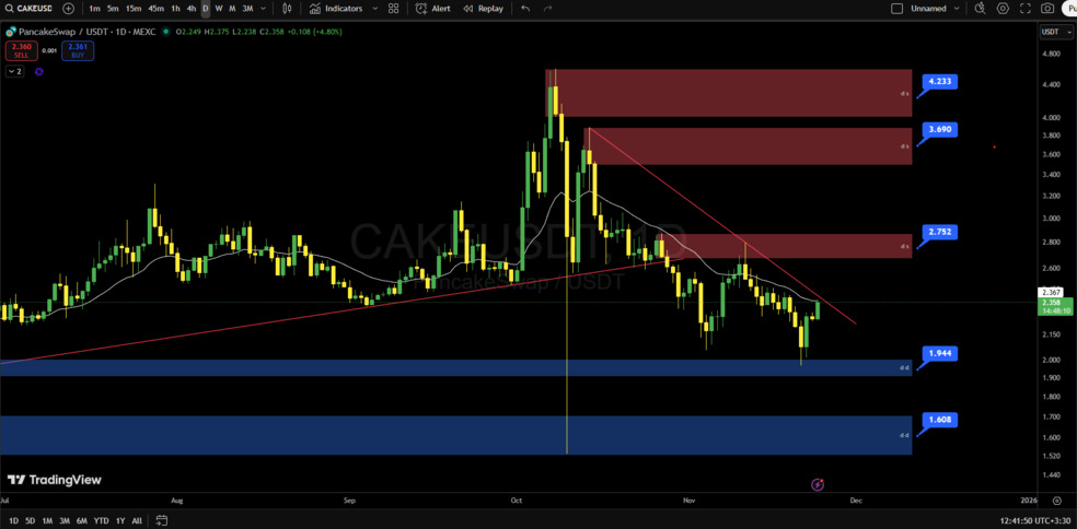 پنکیک سواپ پس از شکست روند نزولی؛ آیا حرکت صعودی تازه آغاز شده؟ تحلیل تکنیکال پنکیکسواپ