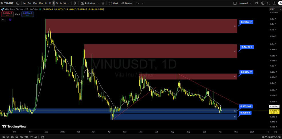 تحلیل تکنیکال ویتا اینو (VINU)؛ آیا ناحیه تقاضای مهم جرقهی موج صعودی بعدی خواهد بود؟ تحلیل ویتا اینو