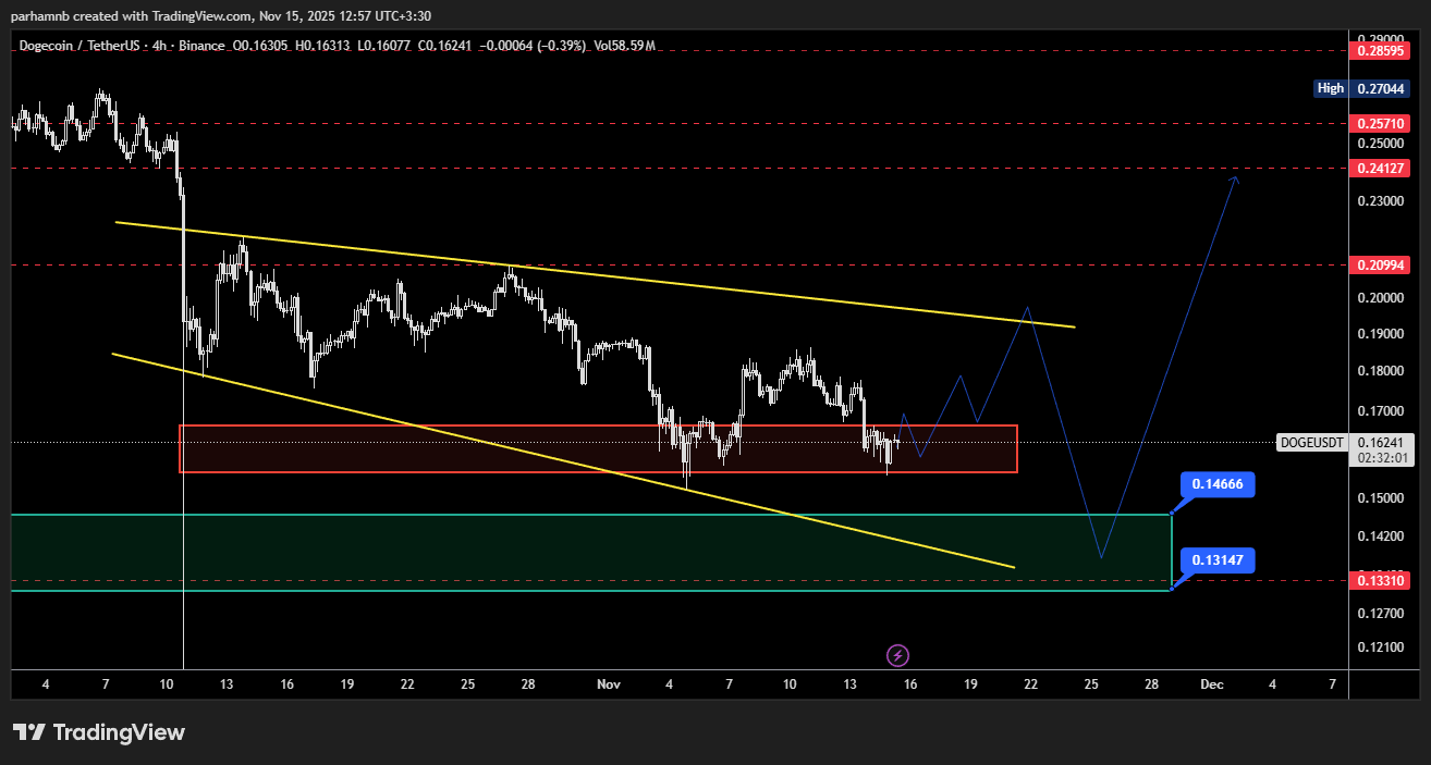 تحلیل تکنیکال دوج کوین | تایم فریم ۴ ساعته