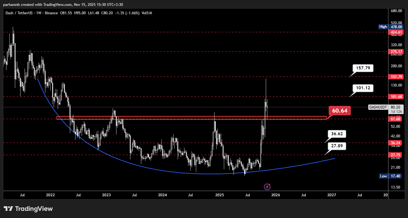 تحلیل تکنیکال دش در تایم‌ فریم هفتگی