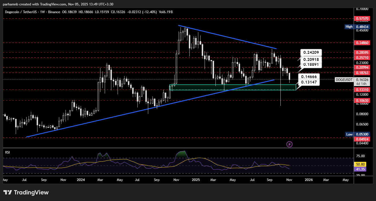 تحلیل قیمت دوج کوین: بررسی نمودار بلندمدت 