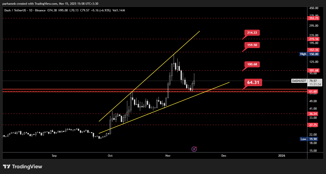 تحلیل دش در تایم‌فریم روزانه