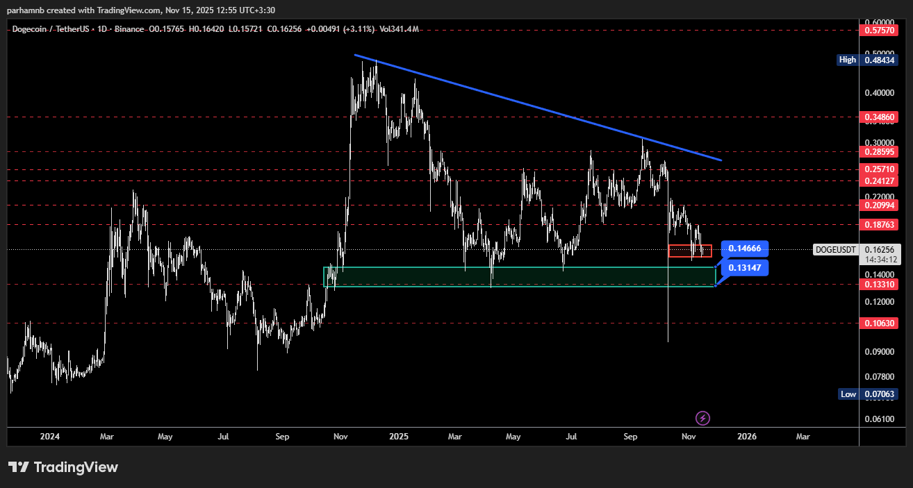 تحلیل تکنیکال دوج کوین | تایم فریم روزانه