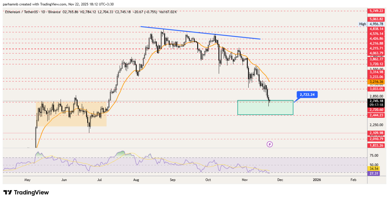 اتریوم (ETH): نبرد بر سر حمایت ۲,۵۰۰ دلاری