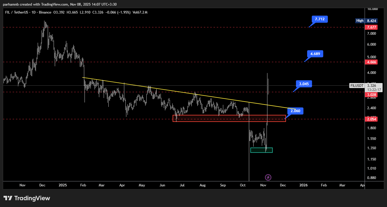 بررسی روند فایل کوین در تایم فریم روزانه