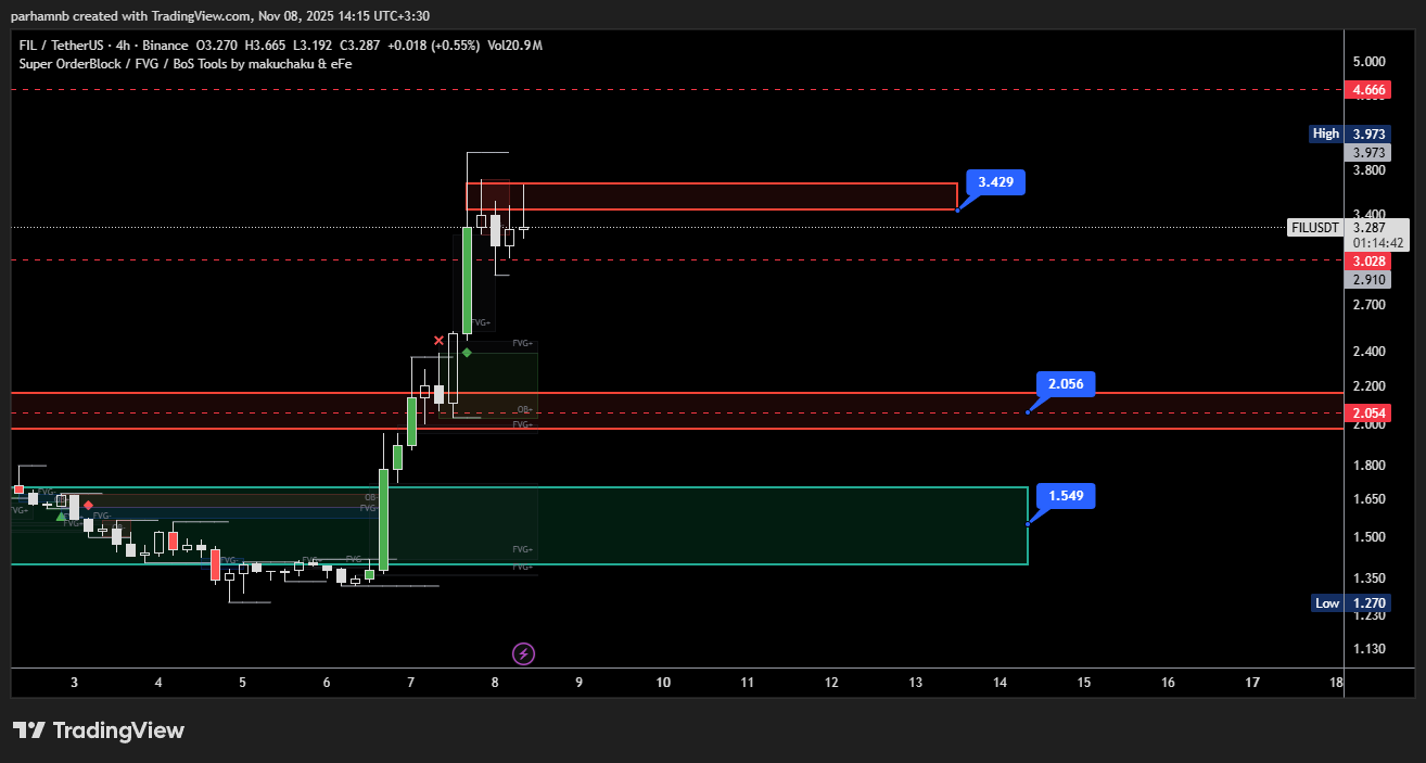 تحلیل فایل کوین در تایم فریم ۴ ساعته