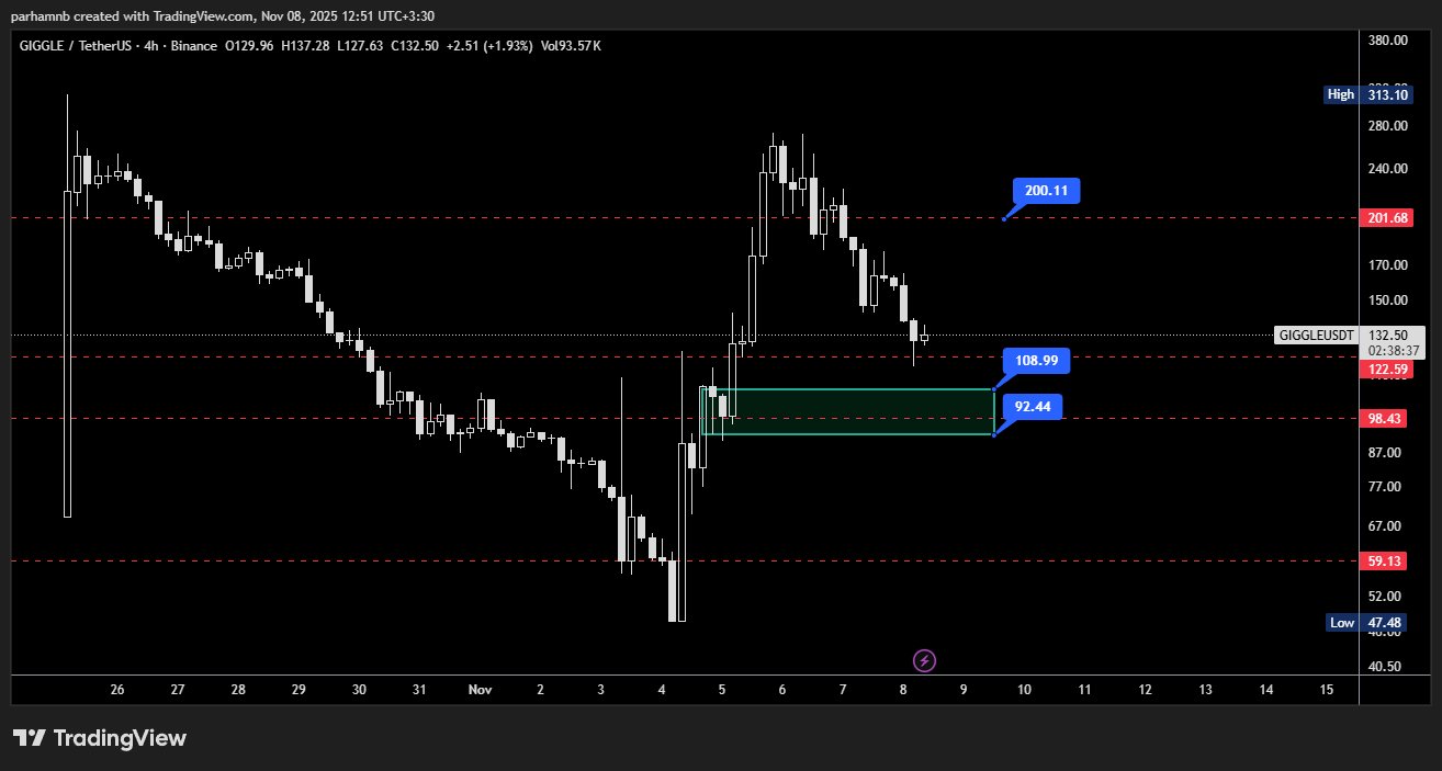 تحلیل گیگل فاند (GIGGLE)