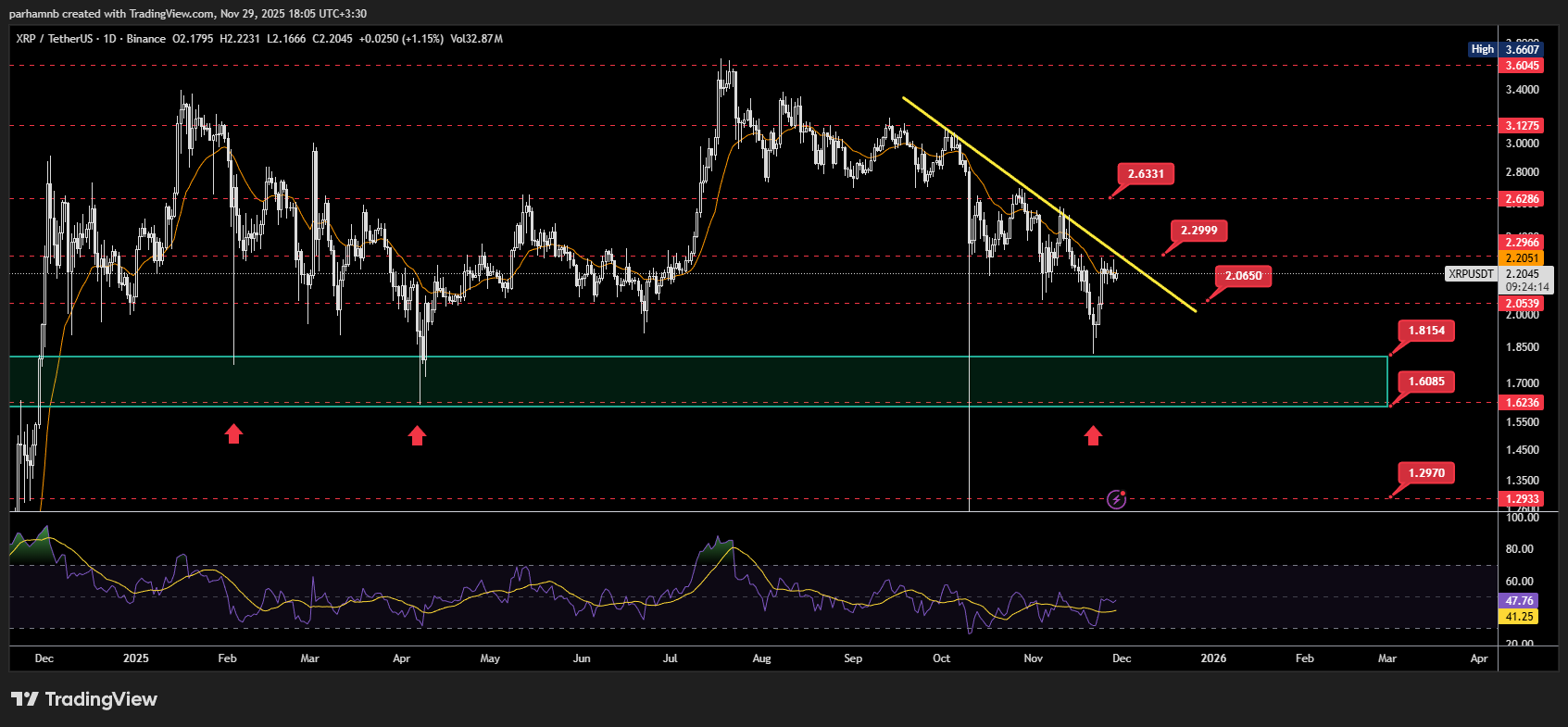 تحلیل قیمت XRP