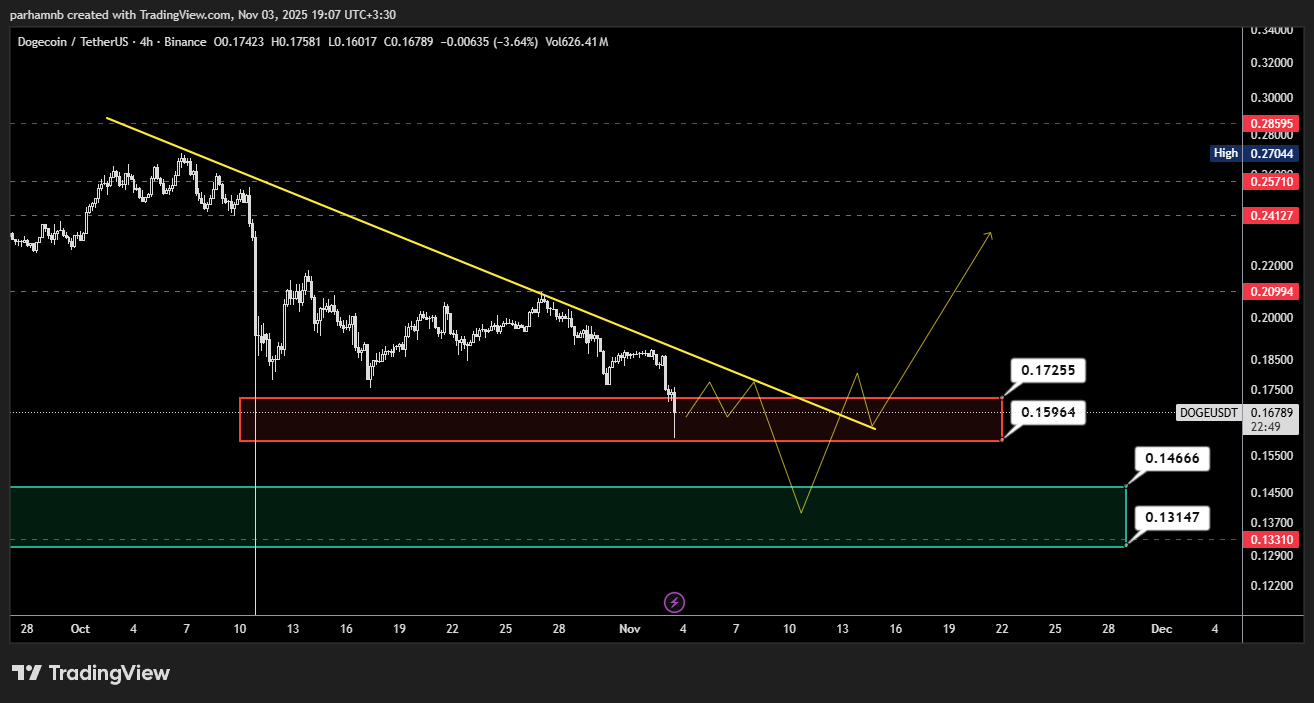 تحلیل قیمت دوج کوین