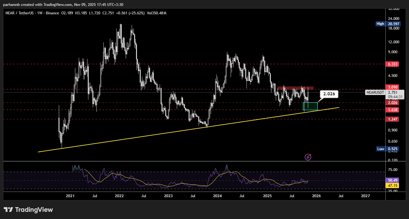 تحلیل تکنیکال NEAR هفتگی