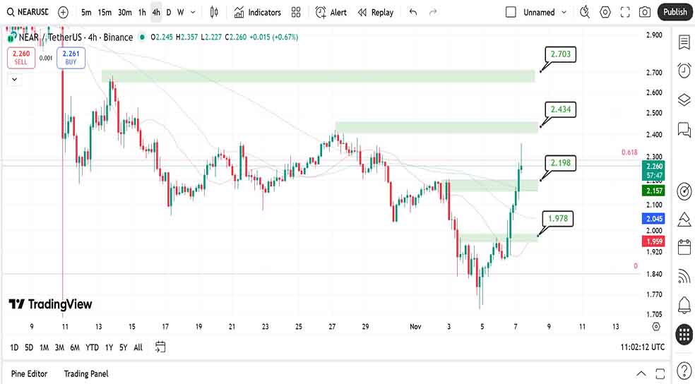 نمودار ۴ ساعته در تحلیل ارز نیر (NEAR) - 16 آبان