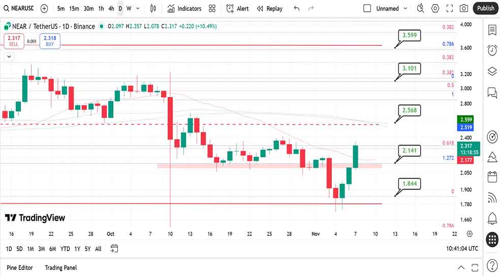 نمودار روزانه در تحلیل ارز نیر (NEAR) - 16 آبان