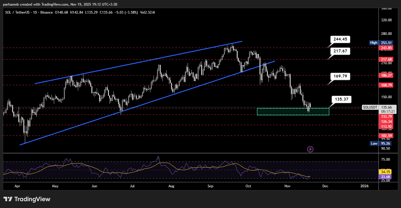 تحلیل قیمت سولانا (SOL)