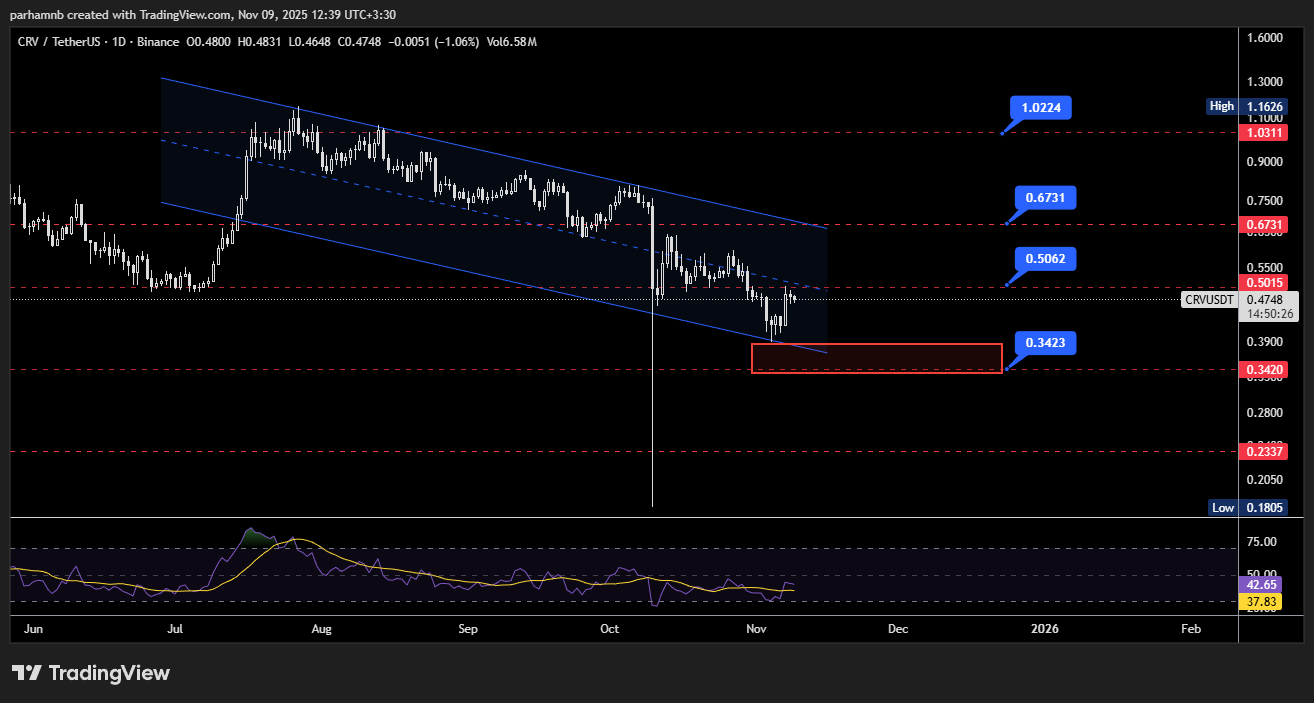تحلیل کرودائو (CRV)