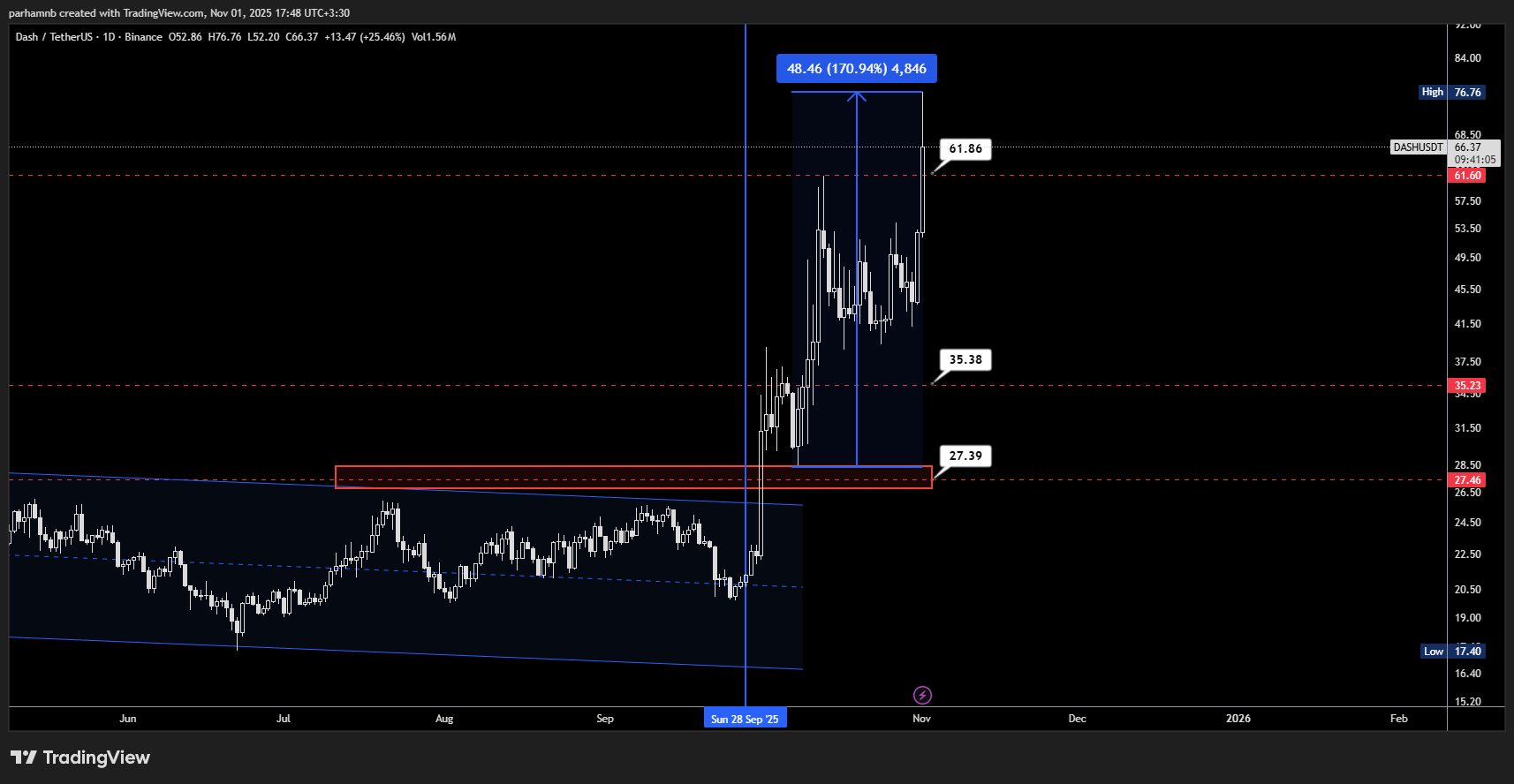 دش در تایم‌ فریم روزانه
