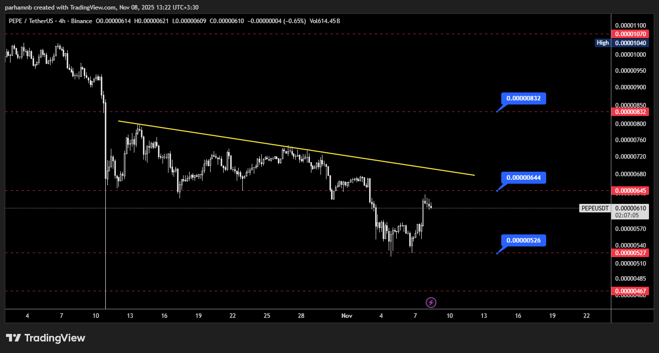 تحلیل پپه (PEPE)