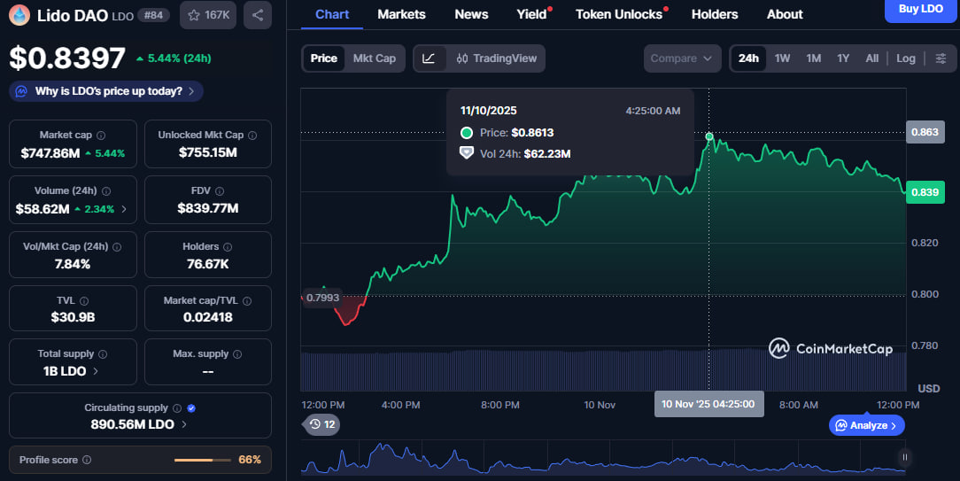 لیدو فایننس (LDO): به‌روزرسانی استراتژیک در لیکوئید استیکینگ