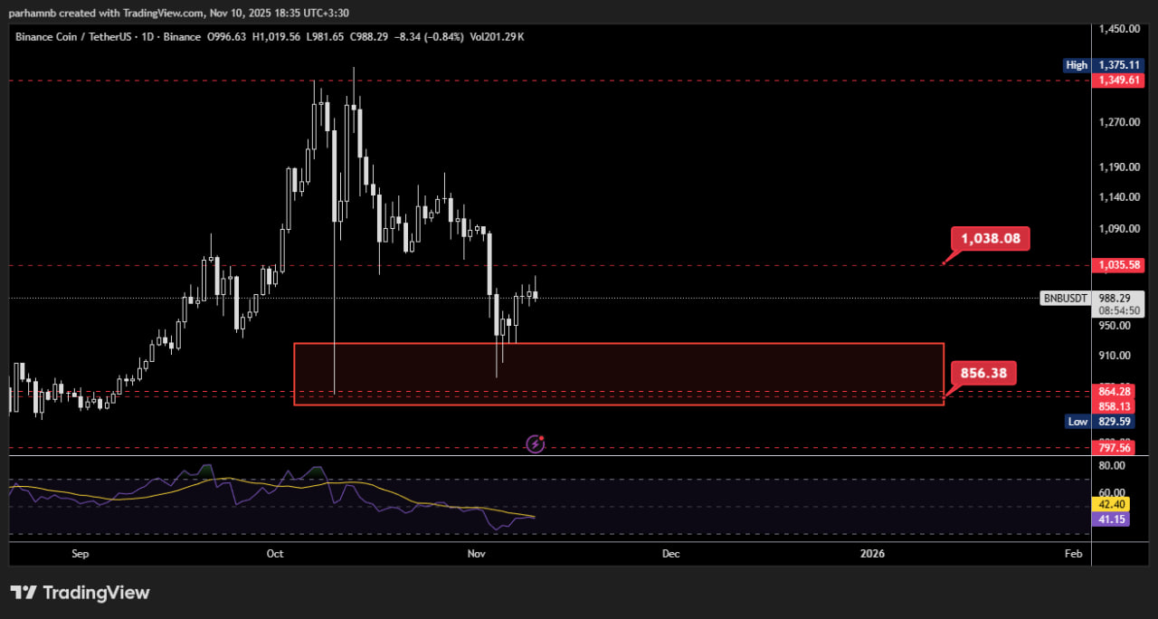قیمت بایننس کوین