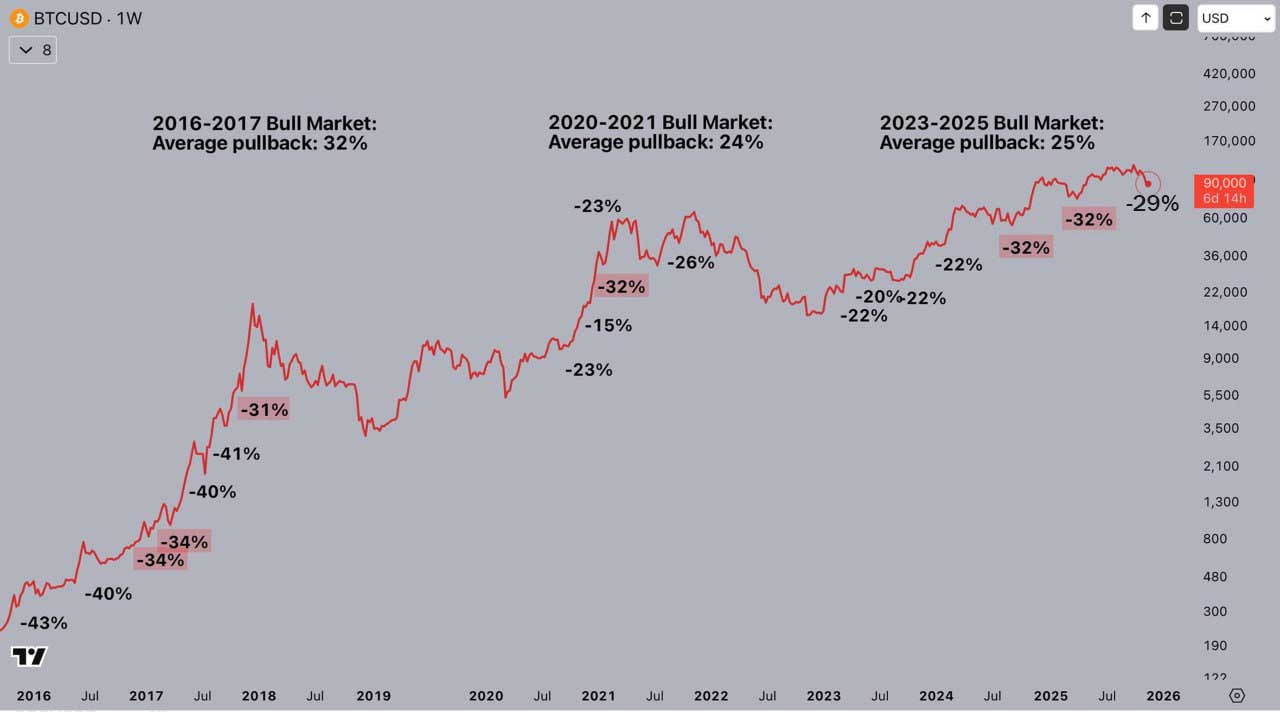 بررسی اصلاحهای قیمتی بیت کوین در سیکلهای قبلی