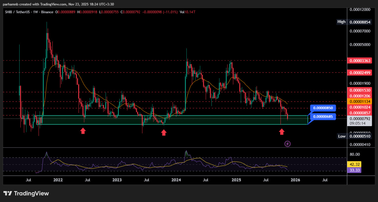 تحلیل تکنیکال شیبا اینو (SHIB) | برخورد دوباره شیبا با حمایت افسانه‌ای!