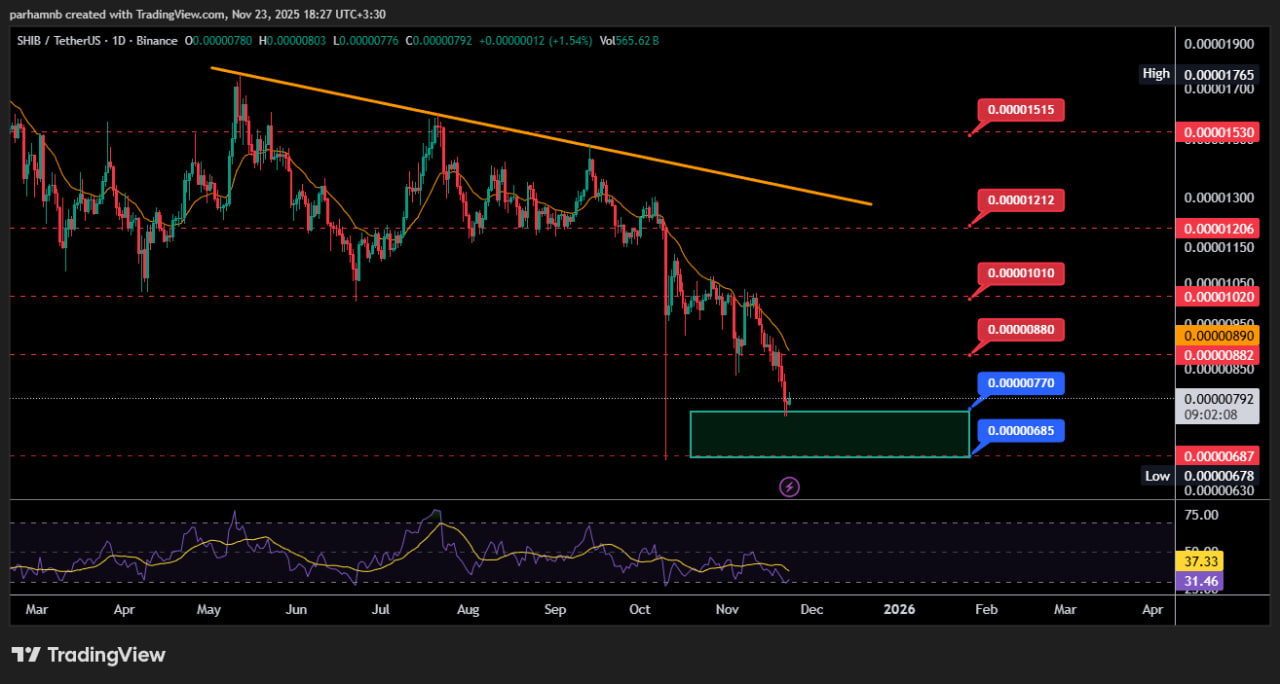 تحلیل کوتاه‌مدت شیبا | تایم فریم روزانه