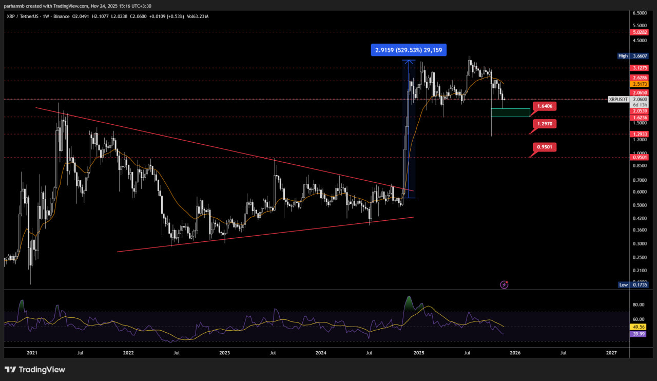 ریپل در آستانه تصمیم مهم؛ بررسی سناریوهای حمایت و مقاومت تحلیل تکنیکال ریپل (XRP) در تایم هفتگی ؛ آیا زمان برگشت بزرگ نزدیک است؟