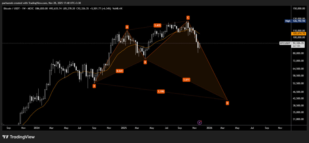 الگوی هارمونیک شارک و چشم‌انداز نزولی