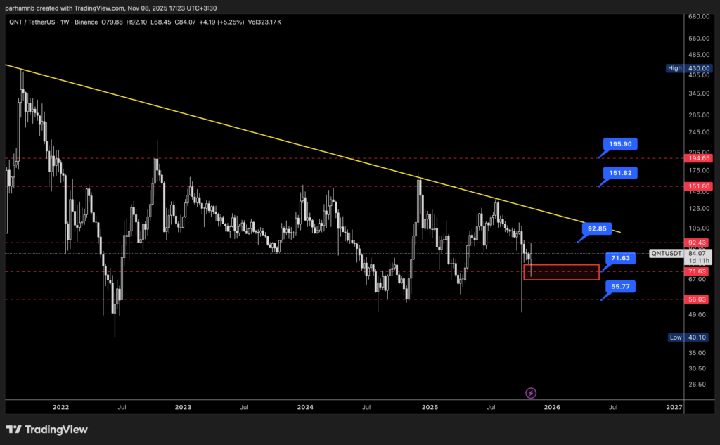 تحلیل ارز دیجیتال کوانت