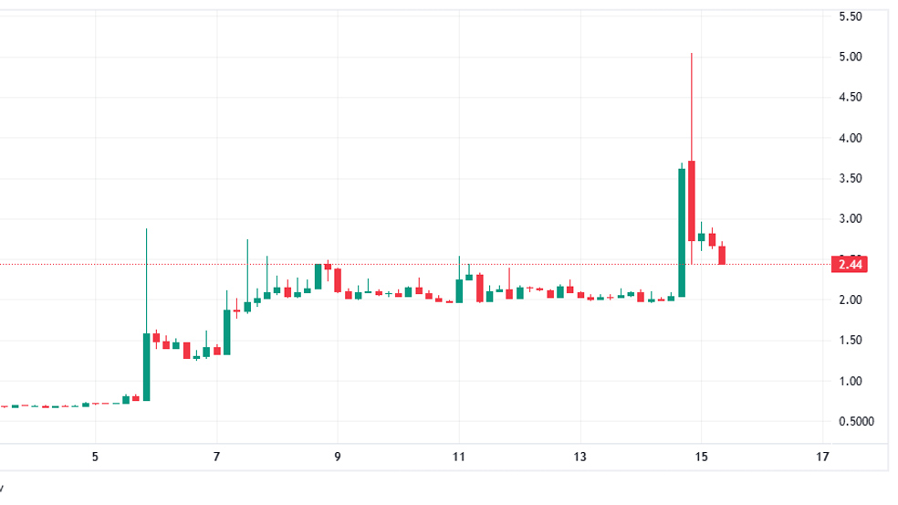 نمودار قیمت SOON