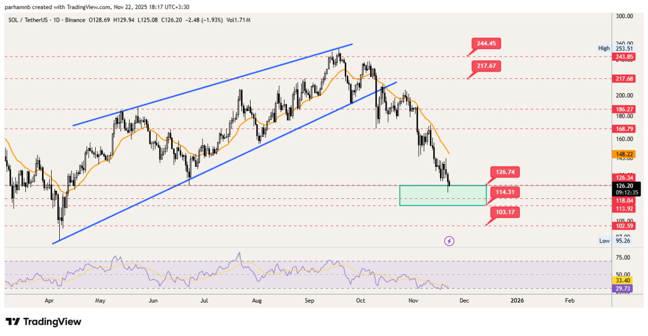 سولانا (SOL): فشار فروش دوباره بازگشته است