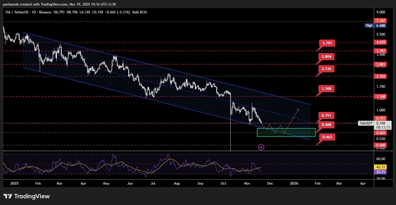 تحلیل قیمت سلستیا (TIA)
