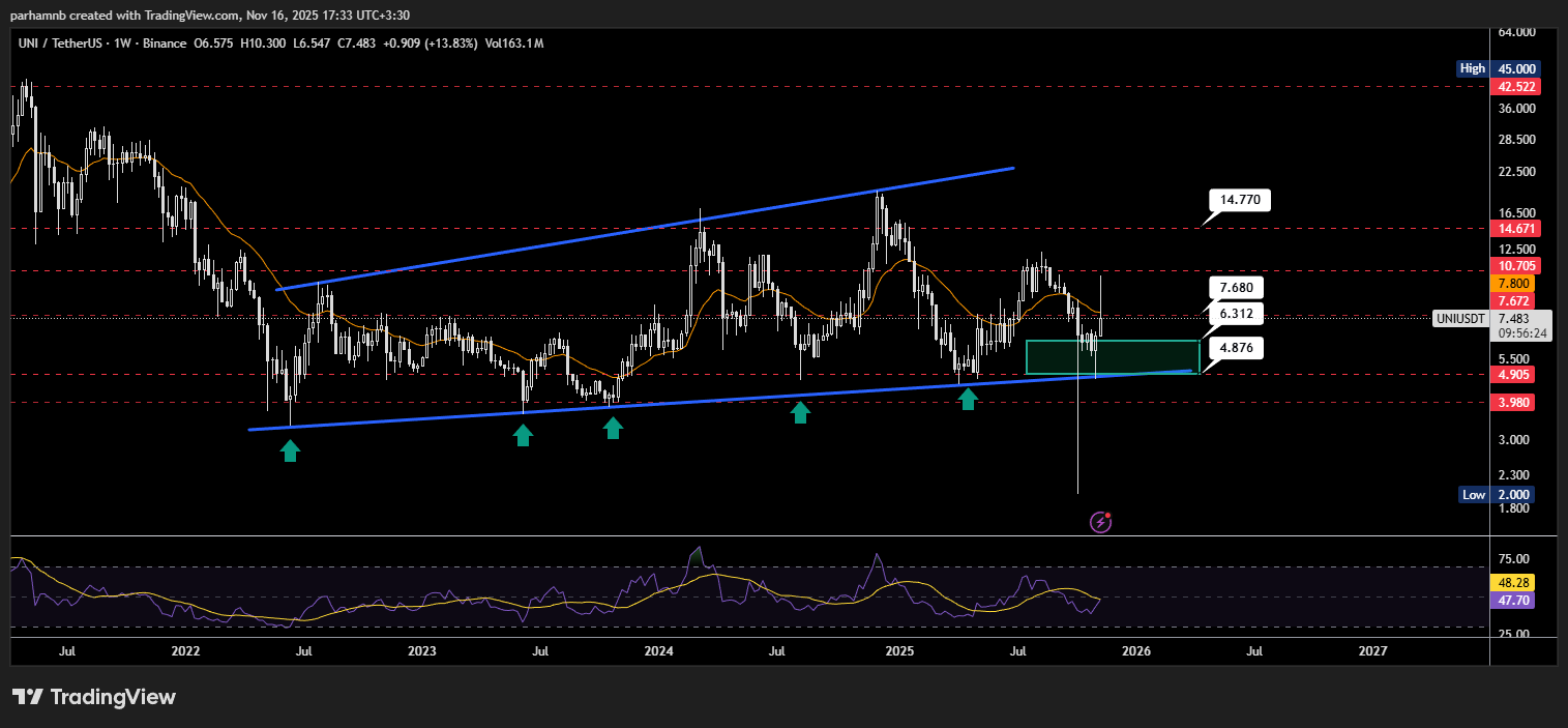 تحلیل تکنیکال یونیسواپ (UNI)