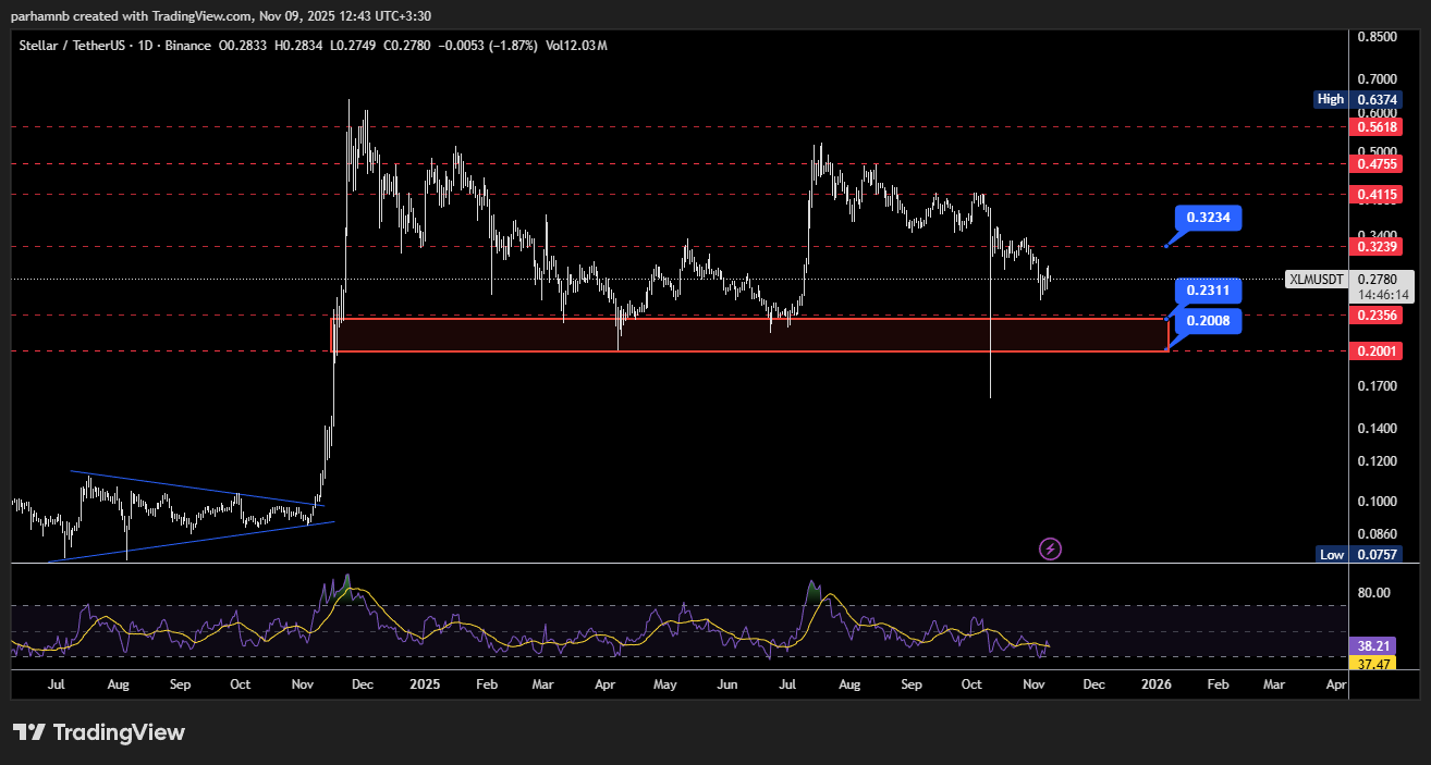 تحلیل استلار (XLM)
