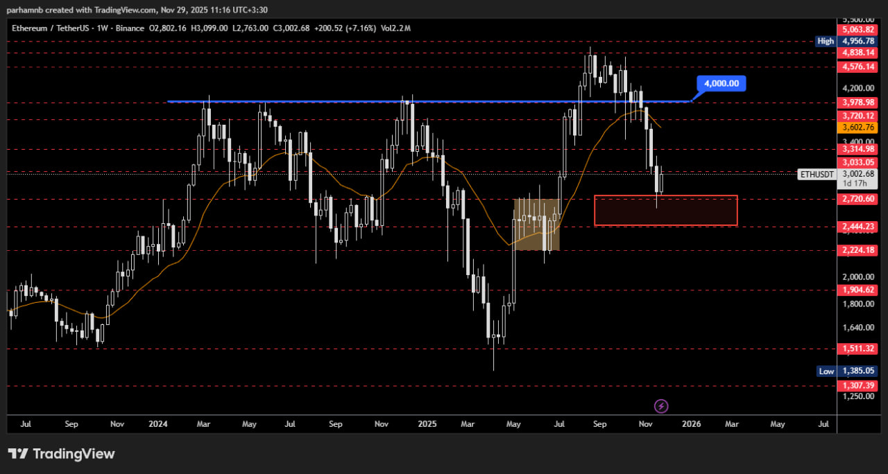 نمودار هفتگی اتریوم