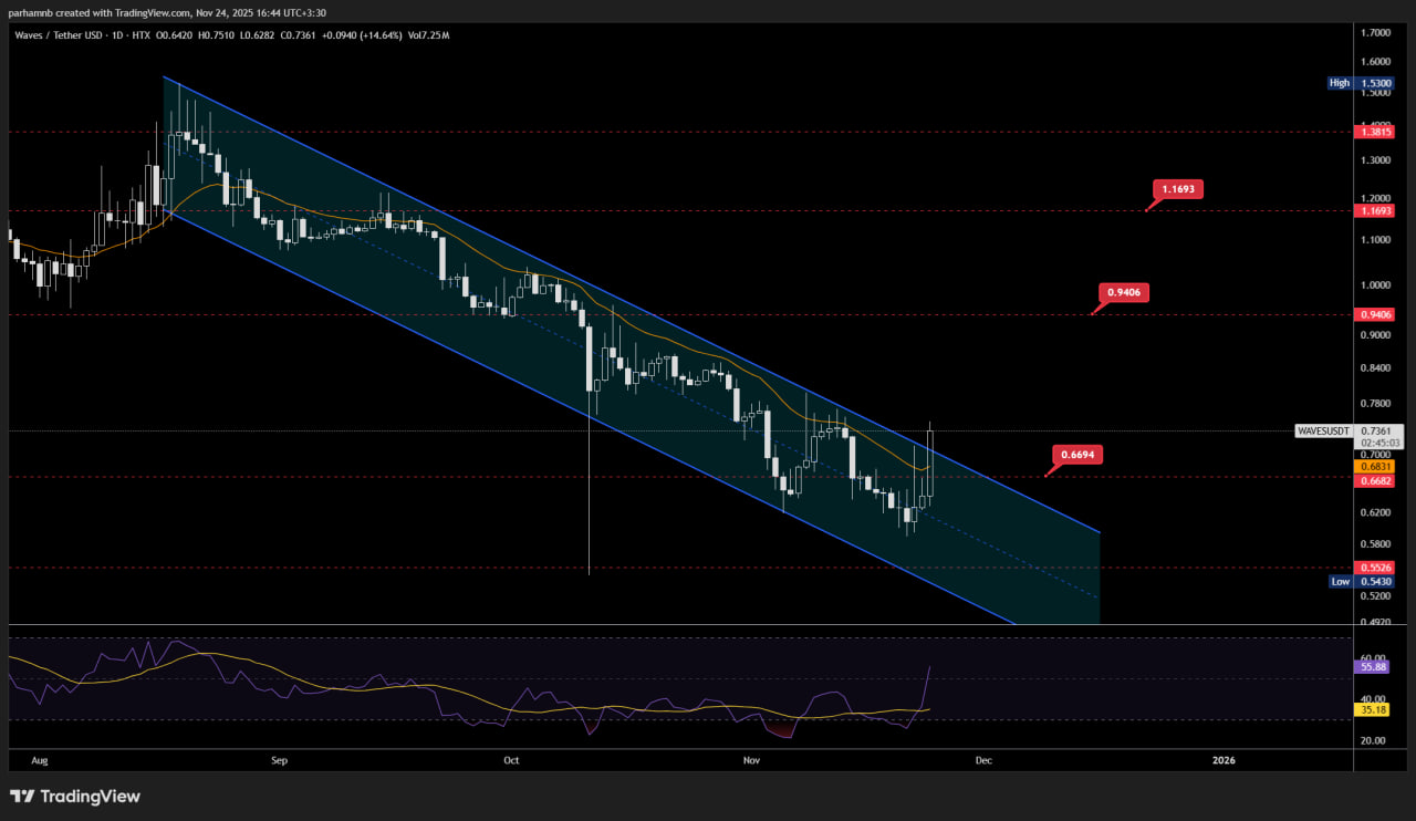 آیا موج صعودی این رمزارز آغاز شده؟ تحلیل هفتگی و روزانه تحلیل روزانه ویوز (WAVES) | اهداف بعدی کجاست؟