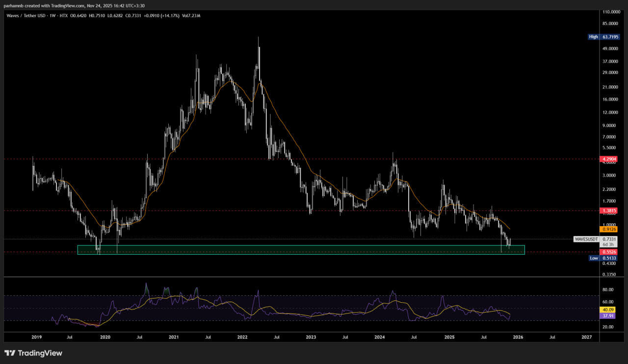 تحلیل ویوز (WAVES) در تایم هفتگی