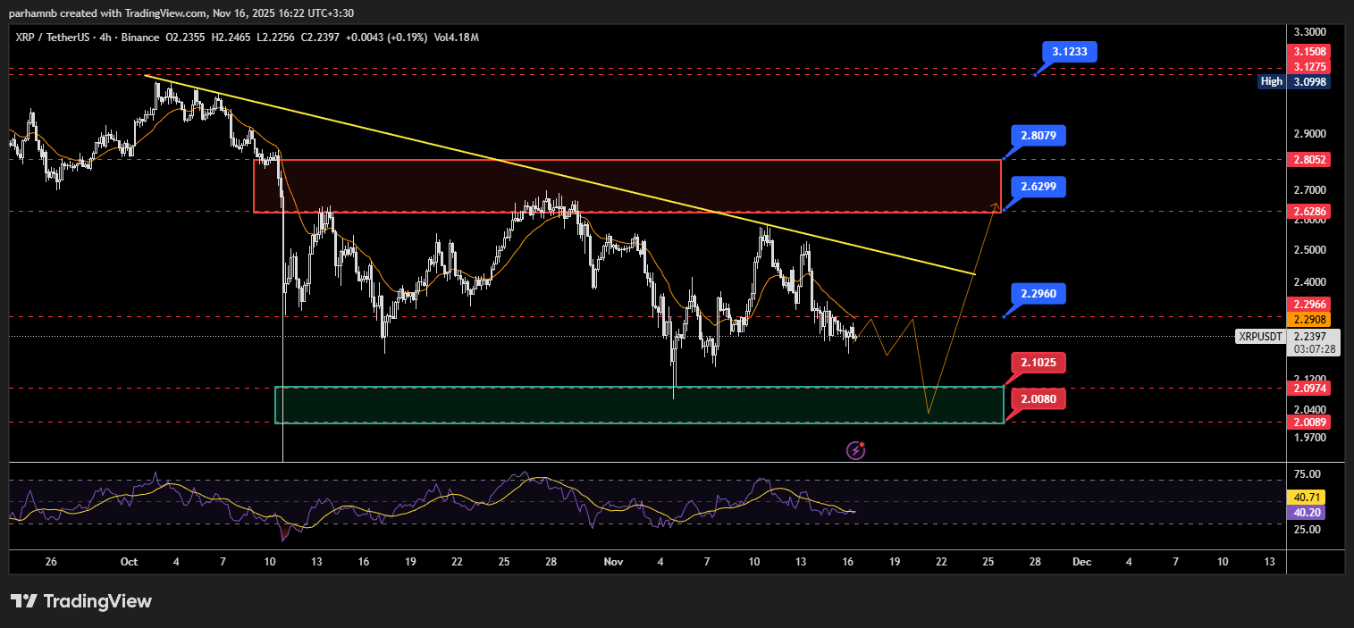 تحلیل کوتاهمدت ریپل (۴ ساعته)